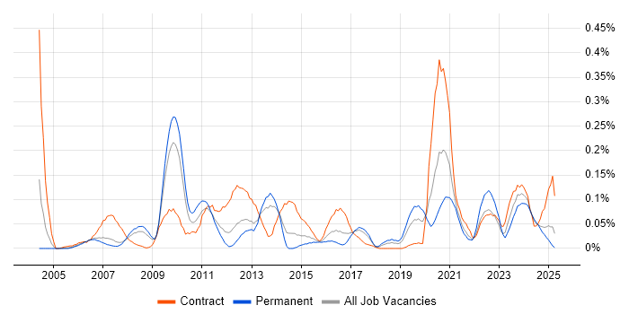 Job vacancy trend for Verint in the North West Job vacancy trend for Verint in the North West