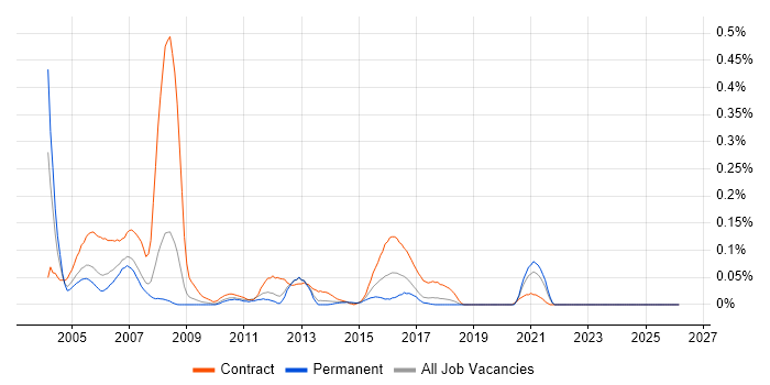 Veritas Volume Manager job vacancy trend in the North West