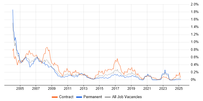 Job vacancy trend for Veritas in the North West