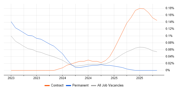 Vertex AI job vacancy trend in the North West