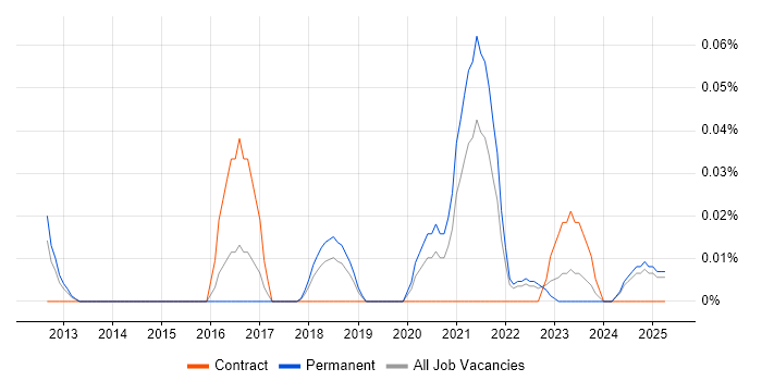 Job vacancy trend for Video Analytics in the North West Job vacancy trend for Video Analytics in the North West