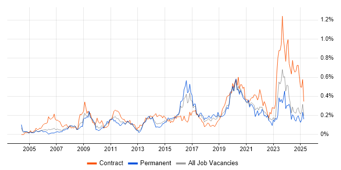 Job vacancy trend for Video Conferencing in the North West Job vacancy trend for Video Conferencing in the North West