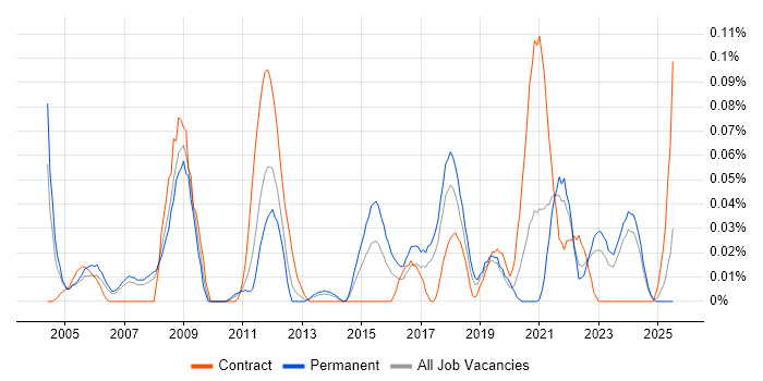 Job vacancy trend for Video Editing in the North West