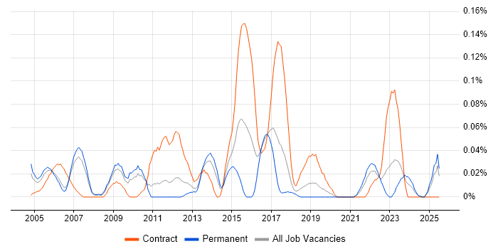 Job vacancy trend for Video on Demand in the North West