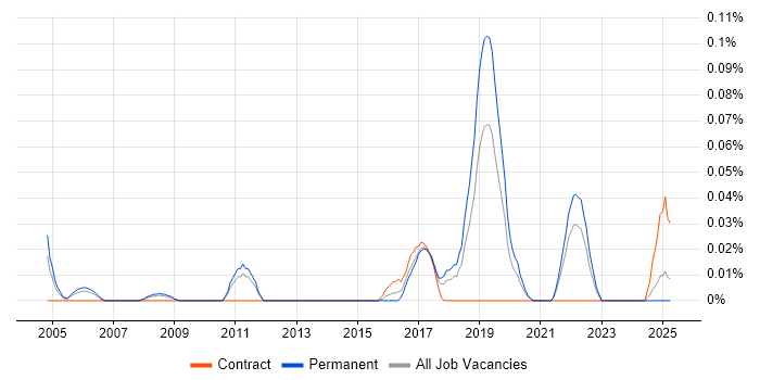 Job vacancy trend for Video Processing in the North West Job vacancy trend for Video Processing in the North West