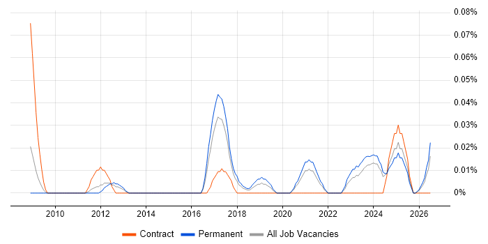 Videography job vacancy trend in the North West