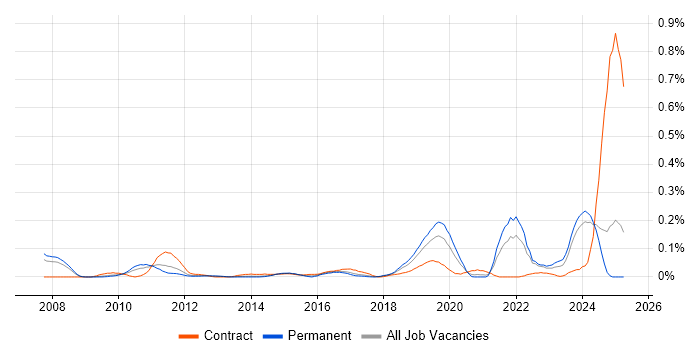Job vacancy trend for Virgin Media in the North West Job vacancy trend for Virgin Media in the North West