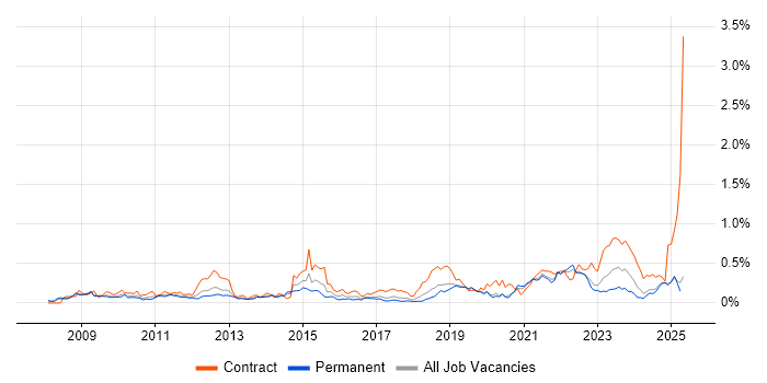 Job vacancy trend for Virtual Desktop in the North West