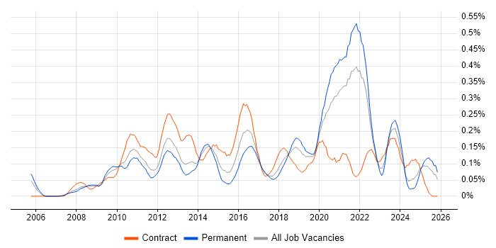 Virtual Environments job vacancy trend in the North West
