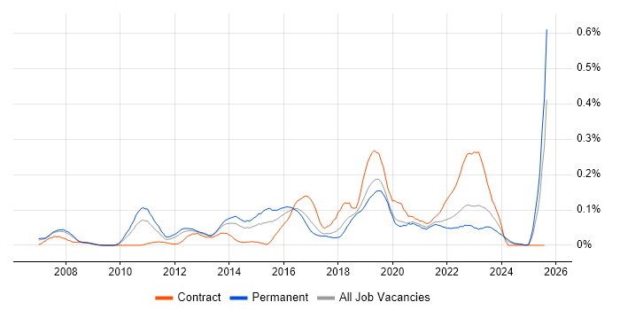Job vacancy trend for Virtual Infrastructure in the North West