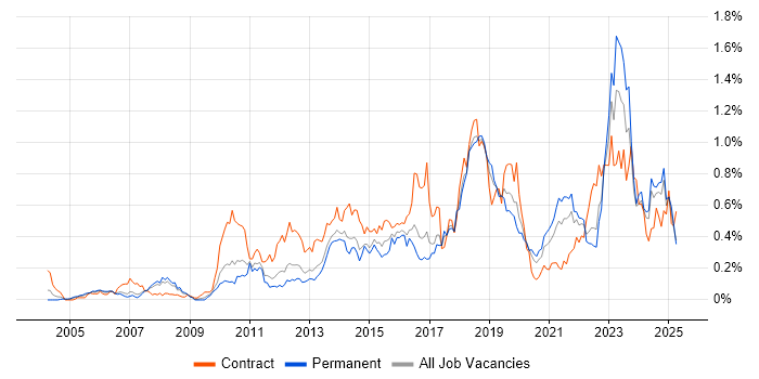 Job vacancy trend for Virtual Machines in the North West Job vacancy trend for Virtual Machines in the North West