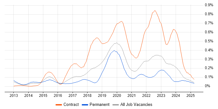 Job vacancy trend for Virtual Private Cloud in the North West Job vacancy trend for Virtual Private Cloud in the North West