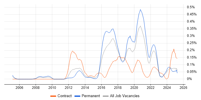 Job vacancy trend for Virtual Reality in the North West Job vacancy trend for Virtual Reality in the North West
