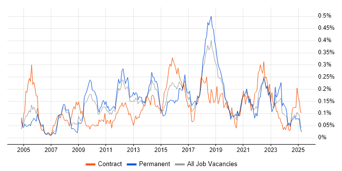 Job vacancy trend for Virtual Servers in the North West