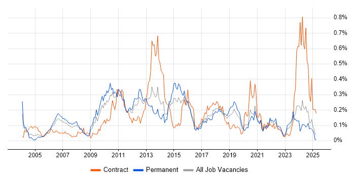 Job vacancy trend for Virtual Team Management in the North West