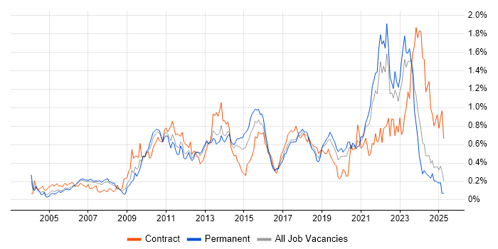 Job vacancy trend for Virtual Team in the North West