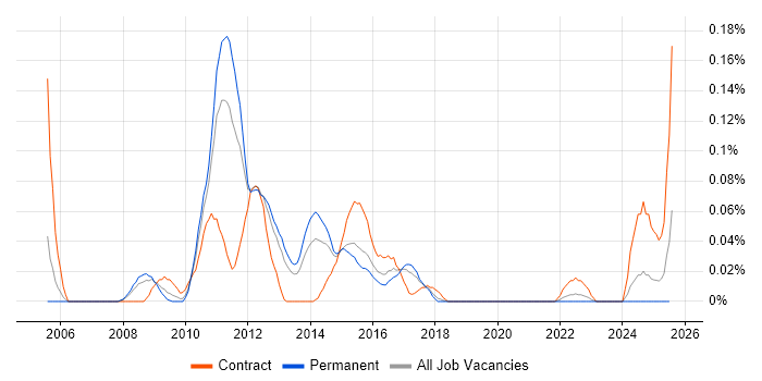 Job vacancy trend for Virtualisation Architect in the North West Job vacancy trend for Virtualisation Architect in the North West