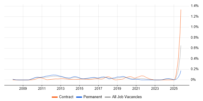 Virtualisation Engineer job vacancy trend in the North West Virtualisation Engineer job vacancy trend in the North West
