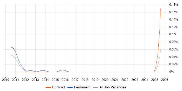 Job vacancy trend for Virtualisation Technical Architect in the North West Job vacancy trend for Virtualisation Technical Architect in the North West