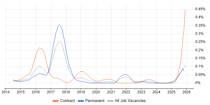 Visual Analytics job vacancy trend in the North West