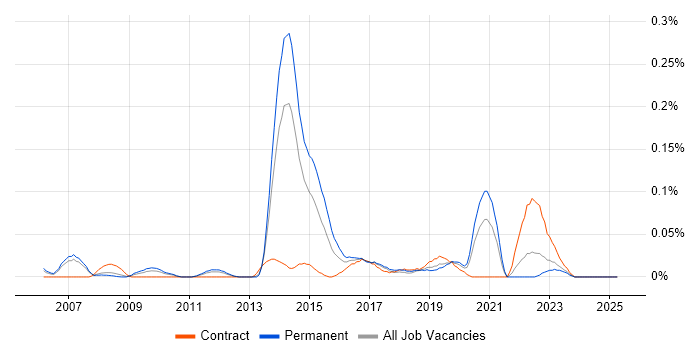 Job vacancy trend for Visual Effects in the North West Job vacancy trend for Visual Effects in the North West