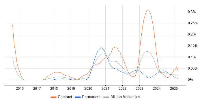 Job vacancy trend for Visual Studio Code in the North West