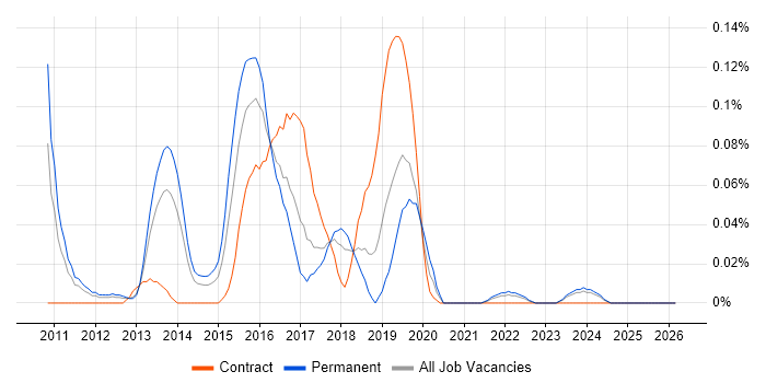 Visual Studio Coded UI job vacancy trend in the North West