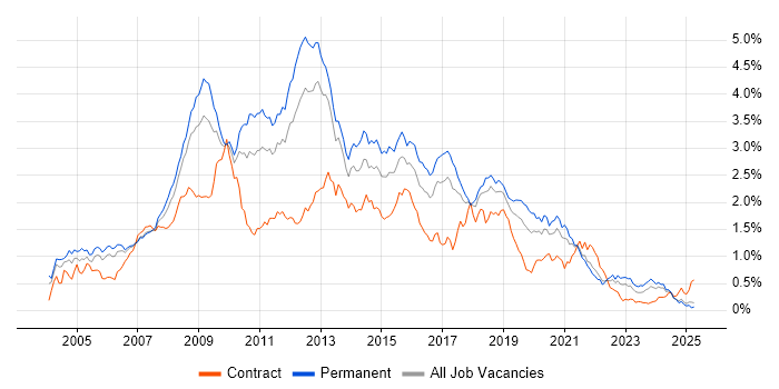Job vacancy trend for Visual Studio in the North West Job vacancy trend for Visual Studio in the North West