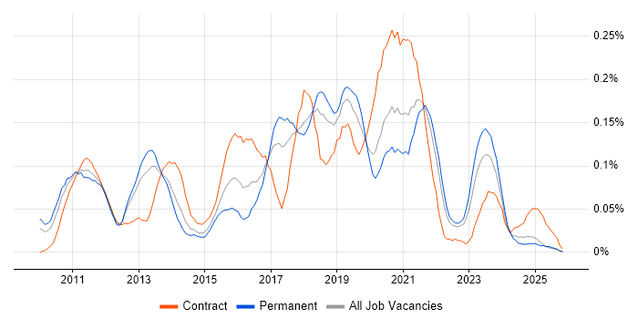 Visualforce job vacancy trend in the North West