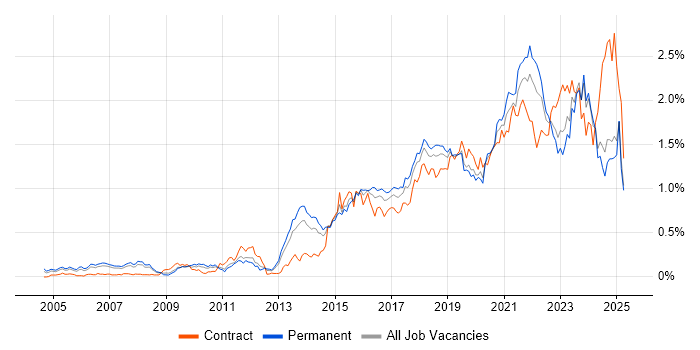 Job vacancy trend for Visualisation in the North West