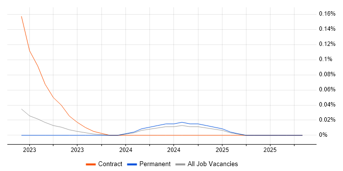 Vite job vacancy trend in the North West
