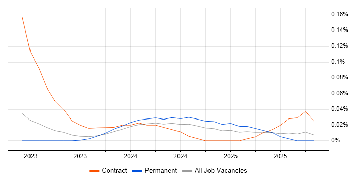 Vitest job vacancy trend in the North West