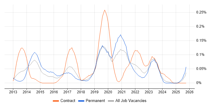Viva Engage job vacancy trend in the North West Viva Engage job vacancy trend in the North West