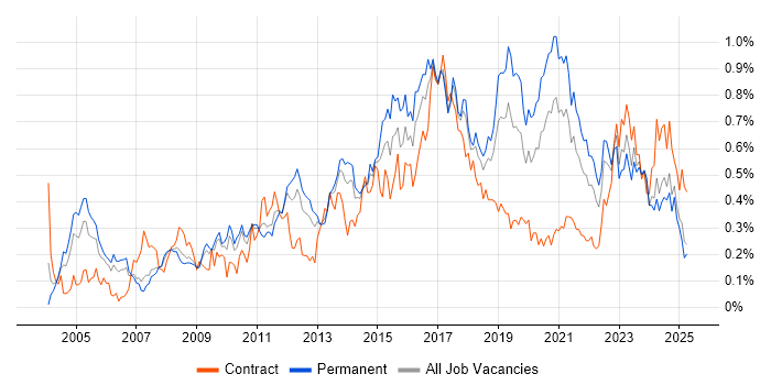 Job vacancy trend for VLAN in the North West
