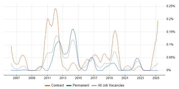Job vacancy trend for vMotion in the North West