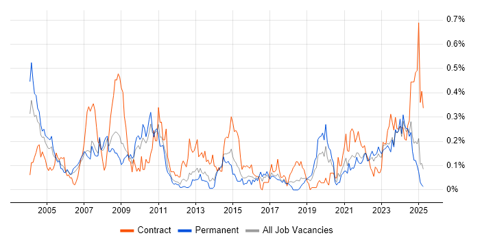 Job vacancy trend for VMS in the North West Job vacancy trend for VMS in the North West