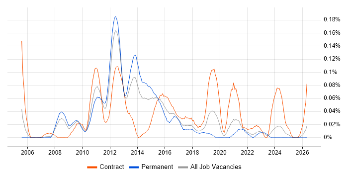VMware Architect job vacancy trend in the North West