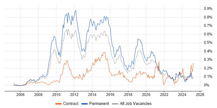 Job vacancy trend for VMware Certified Professional (VCP) in the North West Job vacancy trend for VMware Certified Professional (VCP) in the North West