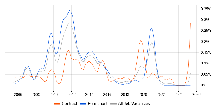 Job vacancy trend for VMware Consultant in the North West