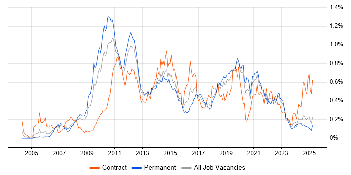 Job vacancy trend for VMware ESXi in the North West