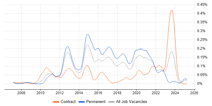 Job vacancy trend for VMware Infrastructure Engineer in the North West Job vacancy trend for VMware Infrastructure Engineer in the North West