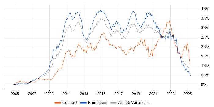 Job vacancy trend for VMware Infrastructure in the North West