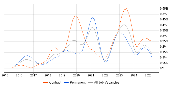 Job vacancy trend for VMware NSX in the North West Job vacancy trend for VMware NSX in the North West