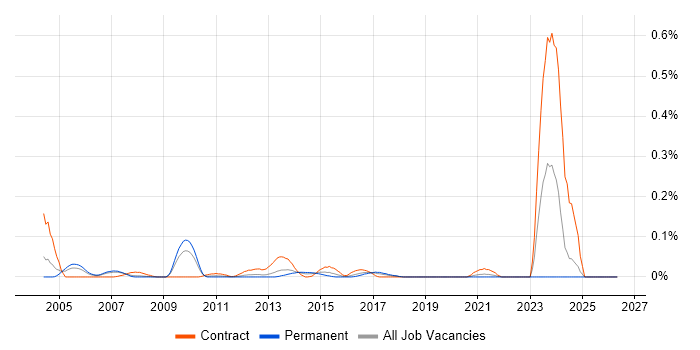 Voice Architect job vacancy trend in the North West