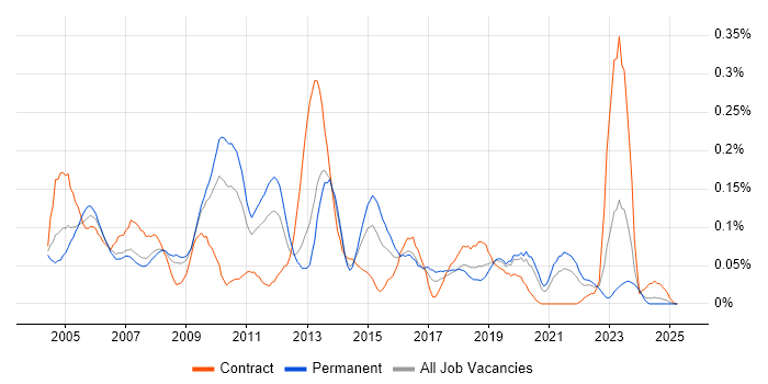 Job vacancy trend for Voice Engineer in the North West Job vacancy trend for Voice Engineer in the North West