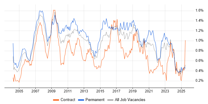 Job vacancy trend for VoIP in the North West