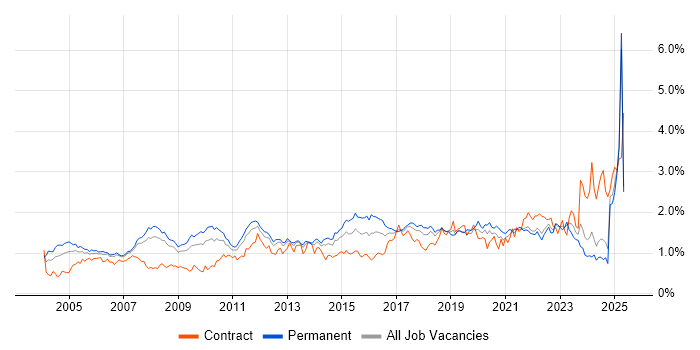 Job vacancy trend for VPN in the North West Job vacancy trend for VPN in the North West