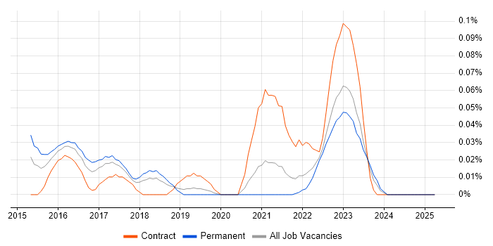 Job vacancy trend for vRealize Orchestrator in the North West Job vacancy trend for vRealize Orchestrator in the North West