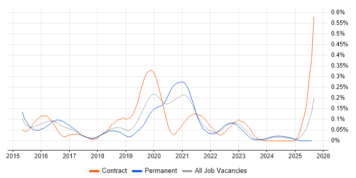 Job vacancy trend for vRealize in the North West