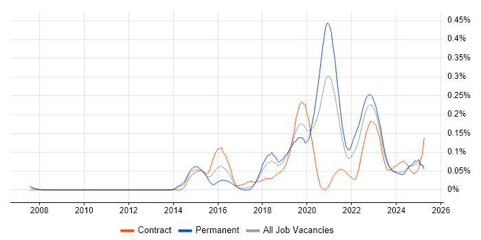 Job vacancy trend for VSAN in the North West Job vacancy trend for VSAN in the North West